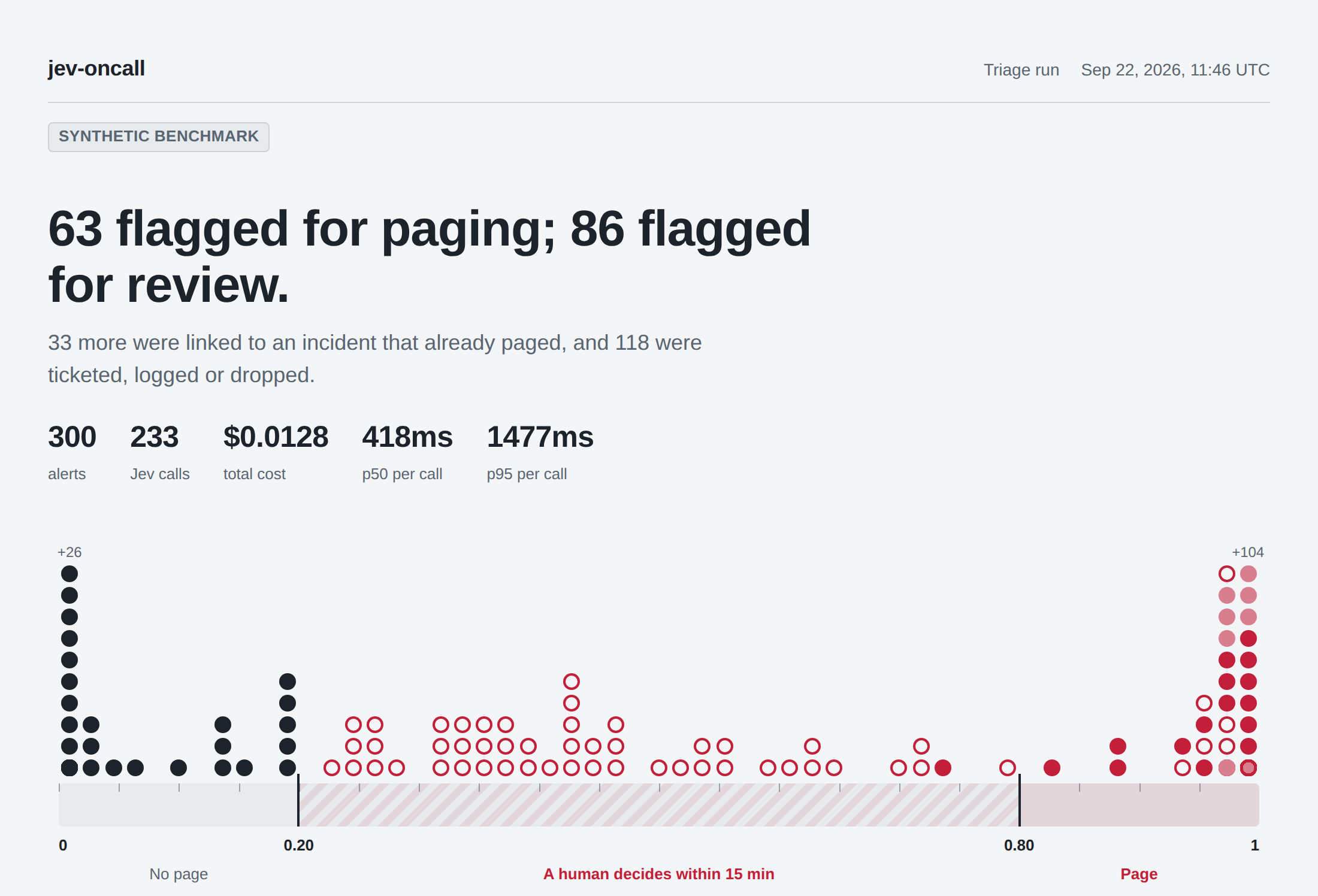 The jev-oncall dashboard for the 300-alert run: 63 flagged for paging, 86 for review, 33 linked to an incident that already paged, and 118 ticketed, logged or dropped, each a dot on the P(page) scale against the 0.20 and 0.80 policy bars.